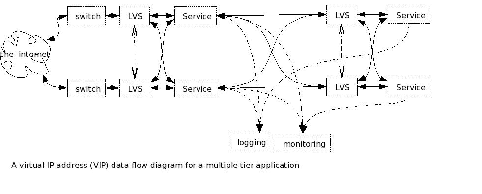 Multi-tiered application data flow diagram